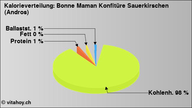 Kalorienverteilung: Bonne Maman Konfitüre Sauerkirschen (Andros) (Grafik, Nährwerte)