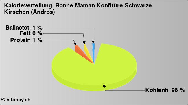 Kalorienverteilung: Bonne Maman Konfitüre Schwarze Kirschen (Andros) (Grafik, Nährwerte)