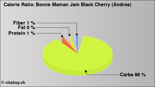 Calorie ratio: Bonne Maman Jam Black Cherry (Andros) (chart, nutrition data)