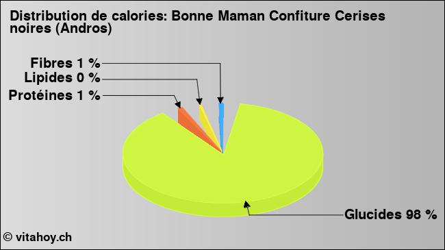 Calories: Bonne Maman Confiture Cerises noires (Andros) (diagramme, valeurs nutritives)