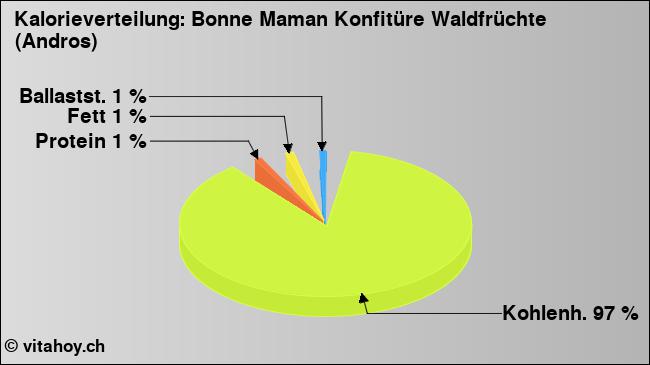 Kalorienverteilung: Bonne Maman Konfitüre Waldfrüchte (Andros) (Grafik, Nährwerte)