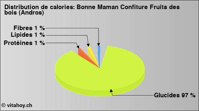 Calories: Bonne Maman Confiture Fruits des bois (Andros) (diagramme, valeurs nutritives)