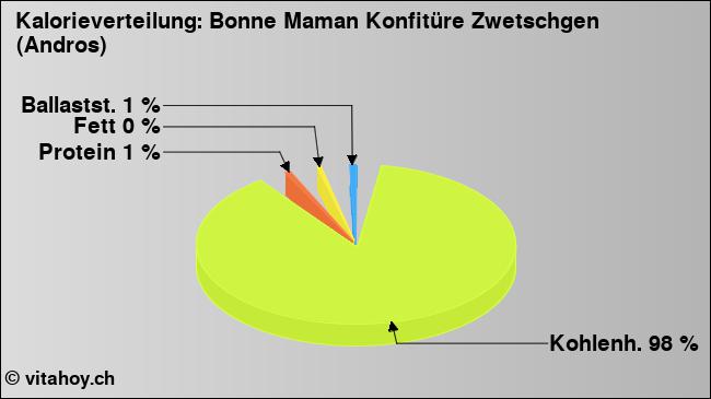 Kalorienverteilung: Bonne Maman Konfitüre Zwetschgen (Andros) (Grafik, Nährwerte)