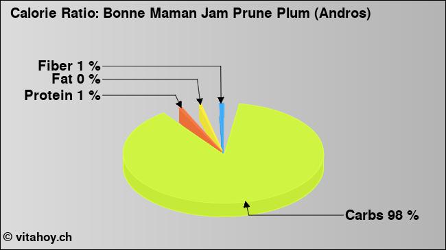 Calorie ratio: Bonne Maman Jam Prune Plum (Andros) (chart, nutrition data)