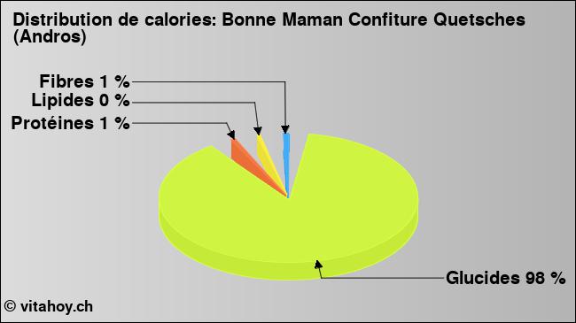 Calories: Bonne Maman Confiture Quetsches (Andros) (diagramme, valeurs nutritives)