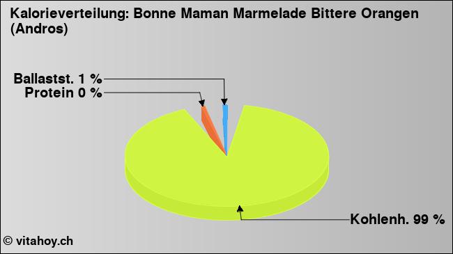 Kalorienverteilung: Bonne Maman Marmelade Bittere Orangen (Andros) (Grafik, Nährwerte)