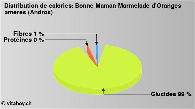 Calories: Bonne Maman Marmelade d'Oranges amères (Andros) (diagramme, valeurs nutritives)