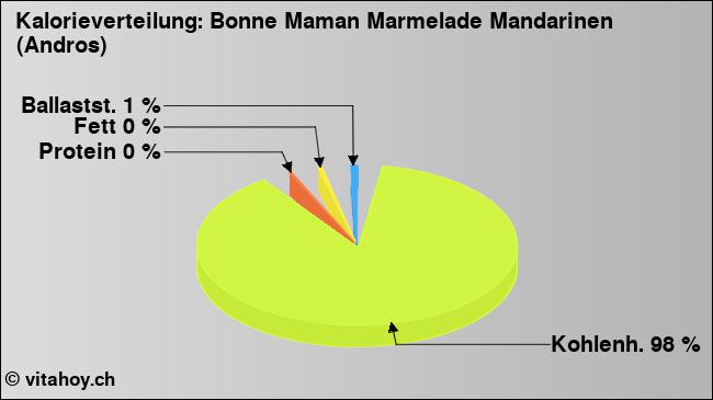 Kalorienverteilung: Bonne Maman Marmelade Mandarinen (Andros) (Grafik, Nährwerte)