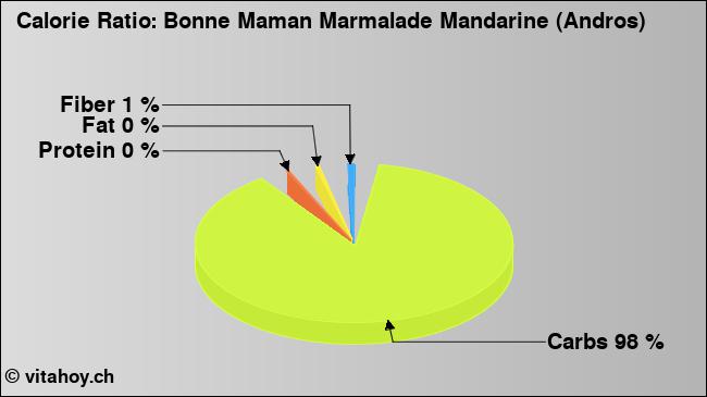 Calorie ratio: Bonne Maman Marmalade Mandarine (Andros) (chart, nutrition data)