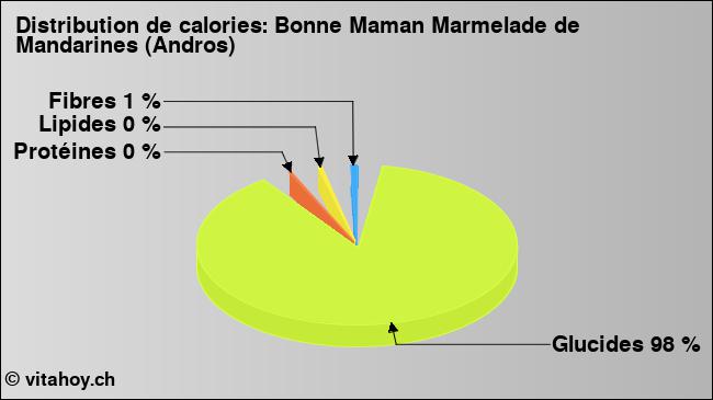 Calories: Bonne Maman Marmelade de Mandarines (Andros) (diagramme, valeurs nutritives)