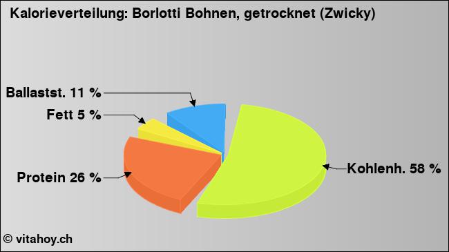 Kalorienverteilung: Borlotti Bohnen, getrocknet (Zwicky) (Grafik, Nährwerte)