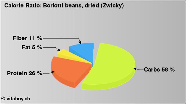 Calorie ratio: Borlotti beans, dried (Zwicky) (chart, nutrition data)
