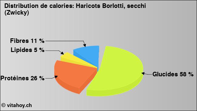 Calories: Haricots Borlotti, secchi (Zwicky) (diagramme, valeurs nutritives)