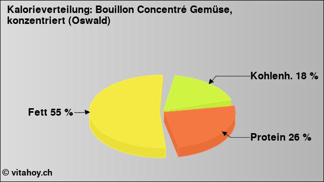 Kalorienverteilung: Bouillon Concentré Gemüse, konzentriert (Oswald) (Grafik, Nährwerte)