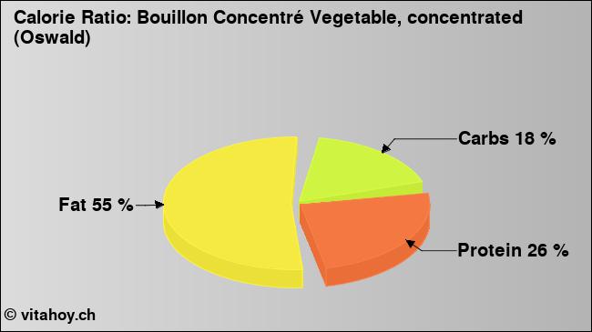Calorie ratio: Bouillon Concentré Vegetable, concentrated (Oswald) (chart, nutrition data)