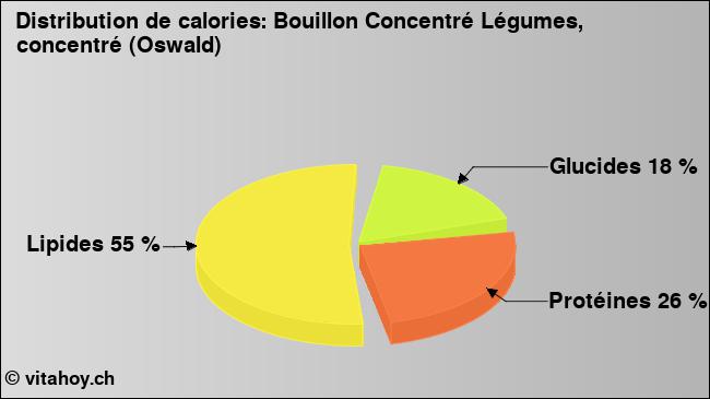 Calories: Bouillon Concentré Légumes, concentré (Oswald) (diagramme, valeurs nutritives)