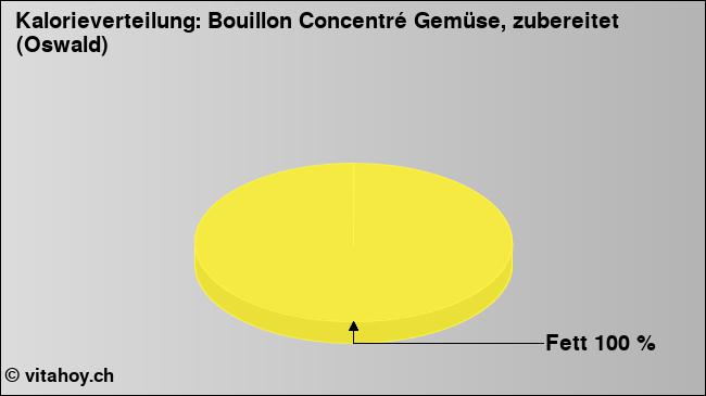 Kalorienverteilung: Bouillon Concentré Gemüse, zubereitet (Oswald) (Grafik, Nährwerte)
