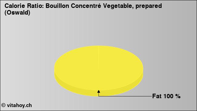 Calorie ratio: Bouillon Concentré Vegetable, prepared (Oswald) (chart, nutrition data)