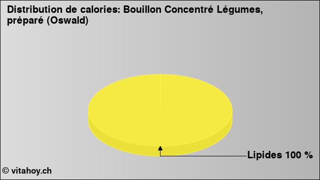 Calories: Bouillon Concentré Légumes, préparé (Oswald) (diagramme, valeurs nutritives)