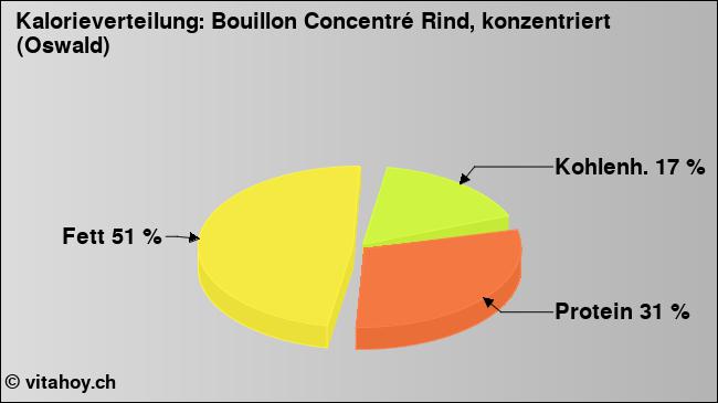Kalorienverteilung: Bouillon Concentré Rind, konzentriert (Oswald) (Grafik, Nährwerte)