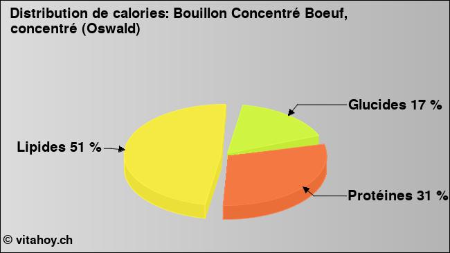 Calories: Bouillon Concentré Boeuf, concentré (Oswald) (diagramme, valeurs nutritives)