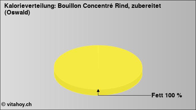 Kalorienverteilung: Bouillon Concentré Rind, zubereitet (Oswald) (Grafik, Nährwerte)