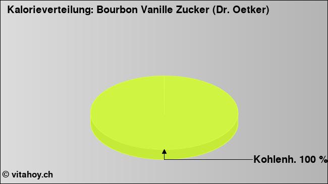 Kalorienverteilung: Bourbon Vanille Zucker (Dr. Oetker) (Grafik, Nährwerte)