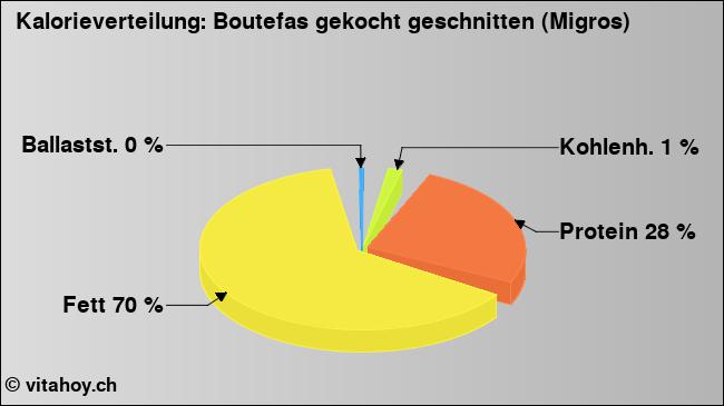 Kalorienverteilung: Boutefas gekocht geschnitten (Migros) (Grafik, Nährwerte)