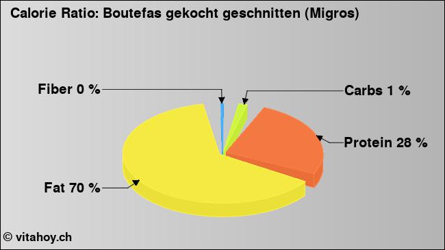 Calorie ratio: Boutefas gekocht geschnitten (Migros) (chart, nutrition data)