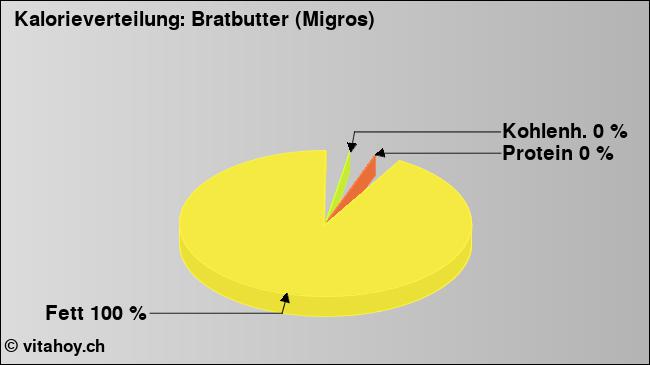 Kalorienverteilung: Bratbutter (Migros) (Grafik, Nährwerte)