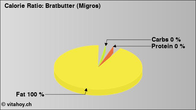 Calorie ratio: Bratbutter (Migros) (chart, nutrition data)