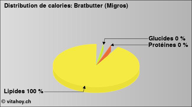 Calories: Bratbutter (Migros) (diagramme, valeurs nutritives)