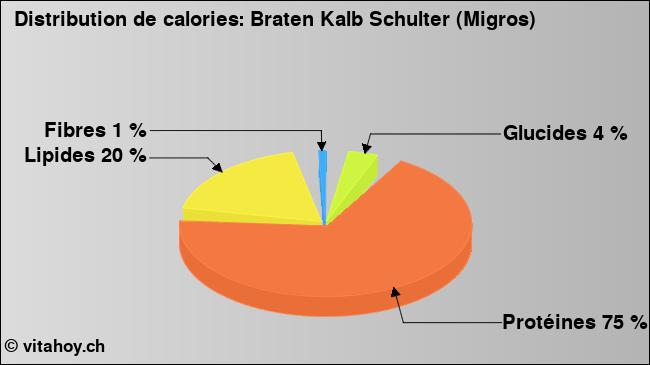 Calories: Braten Kalb Schulter (Migros) (diagramme, valeurs nutritives)