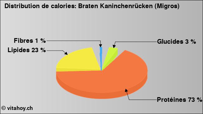 Calories: Braten Kaninchenrücken (Migros) (diagramme, valeurs nutritives)