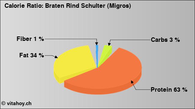 Calorie ratio: Braten Rind Schulter (Migros) (chart, nutrition data)