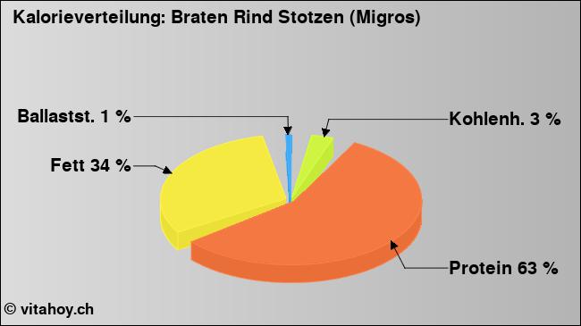 Kalorienverteilung: Braten Rind Stotzen (Migros) (Grafik, Nährwerte)