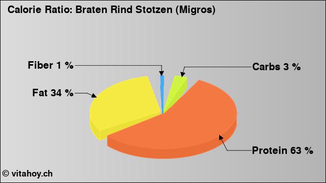 Calorie ratio: Braten Rind Stotzen (Migros) (chart, nutrition data)
