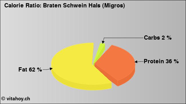 Calorie ratio: Braten Schwein Hals (Migros) (chart, nutrition data)
