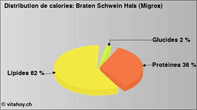 Calories: Braten Schwein Hals (Migros) (diagramme, valeurs nutritives)