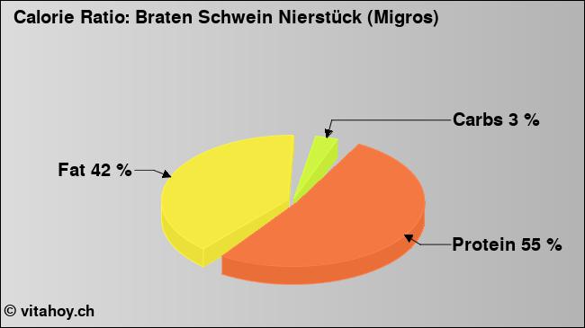 Calorie ratio: Braten Schwein Nierstück (Migros) (chart, nutrition data)