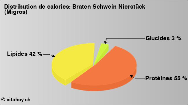 Calories: Braten Schwein Nierstück (Migros) (diagramme, valeurs nutritives)