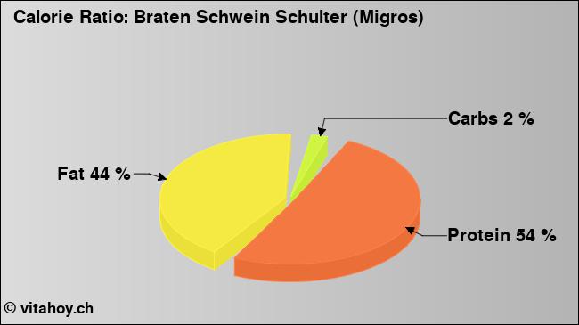 Calorie ratio: Braten Schwein Schulter (Migros) (chart, nutrition data)