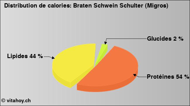 Calories: Braten Schwein Schulter (Migros) (diagramme, valeurs nutritives)