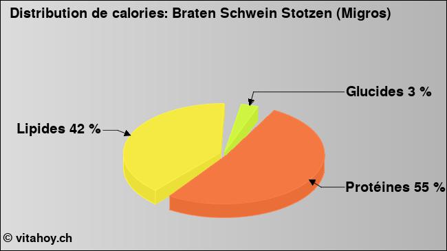 Calories: Braten Schwein Stotzen (Migros) (diagramme, valeurs nutritives)