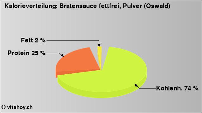 Kalorienverteilung: Bratensauce fettfrei, Pulver (Oswald) (Grafik, Nährwerte)