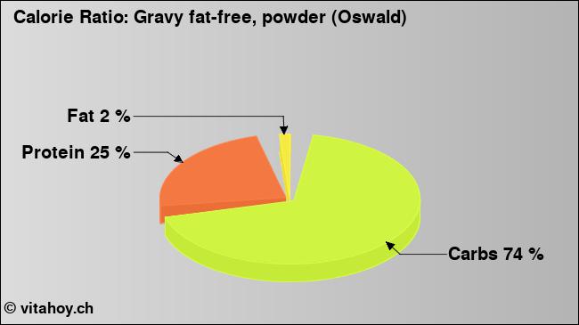 Calorie ratio: Gravy fat-free, powder (Oswald) (chart, nutrition data)