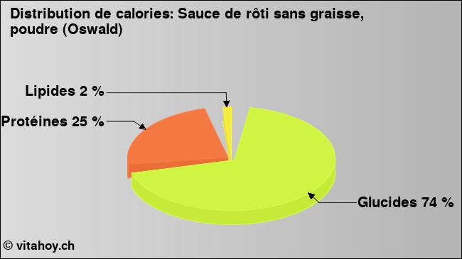 Calories: Sauce de rôti sans graisse, poudre (Oswald) (diagramme, valeurs nutritives)
