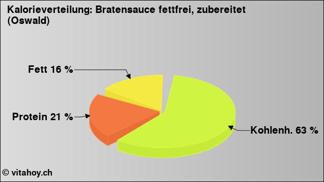 Kalorienverteilung: Bratensauce fettfrei, zubereitet (Oswald) (Grafik, Nährwerte)