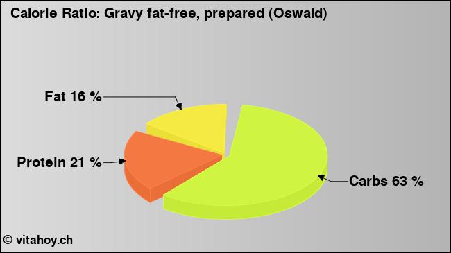 Calorie ratio: Gravy fat-free, prepared (Oswald) (chart, nutrition data)