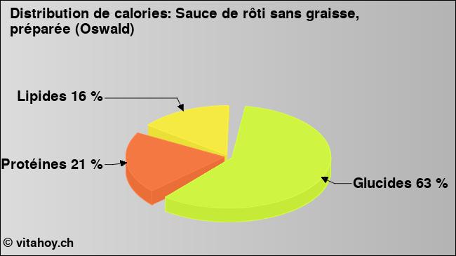 Calories: Sauce de rôti sans graisse, préparée (Oswald) (diagramme, valeurs nutritives)